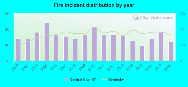 Fire incident distribution by year