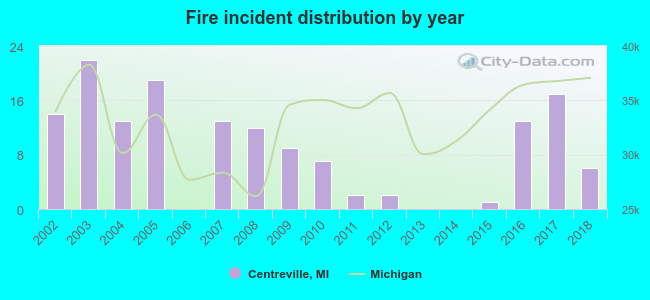 Fire incident distribution by year