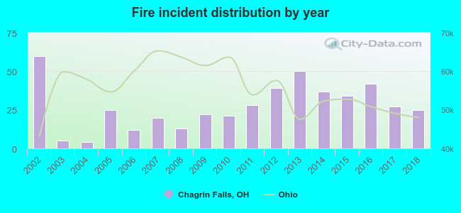 Fire incident distribution by year