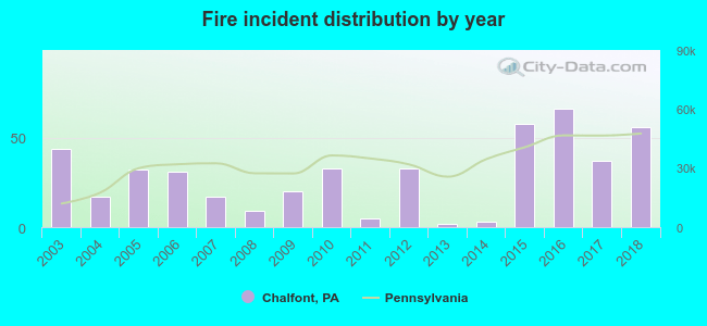 Fire incident distribution by year