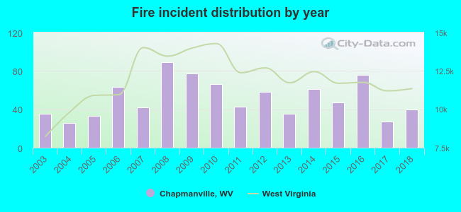 Fire incident distribution by year