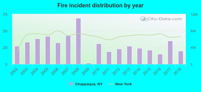 Fire incident distribution by year