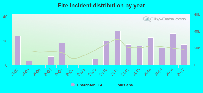 Fire incident distribution by year