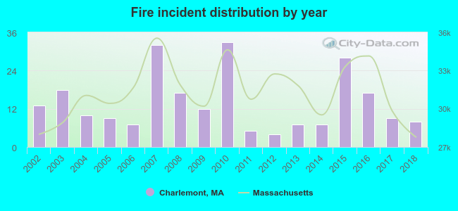 Fire incident distribution by year