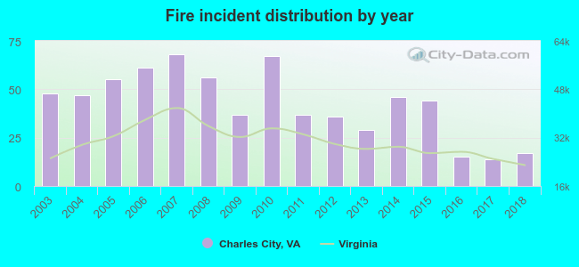 Fire incident distribution by year