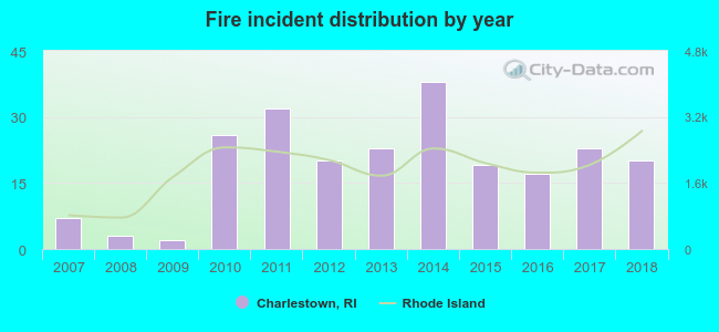 Fire incident distribution by year