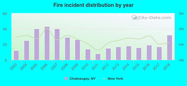 Fire incident distribution by year