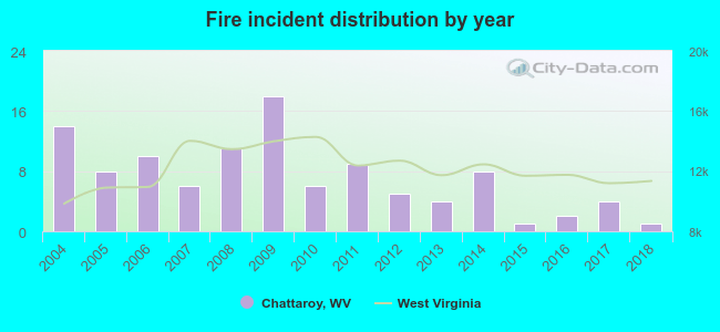 Fire incident distribution by year