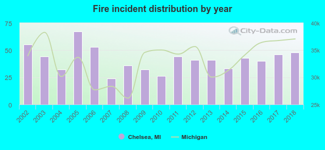 Fire incident distribution by year