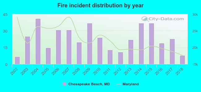 Fire incident distribution by year