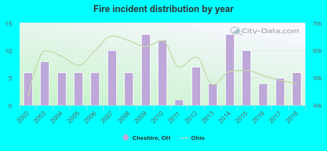 Fire incident distribution by year