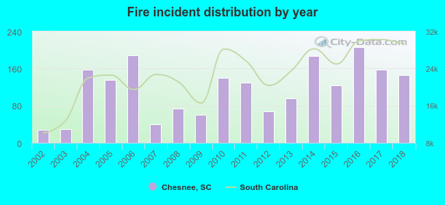 Fire incident distribution by year