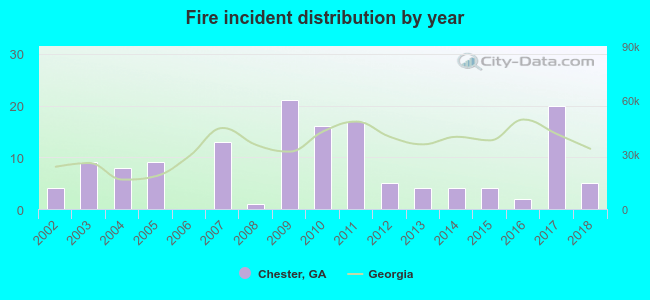 Fire incident distribution by year