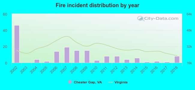 Fire incident distribution by year