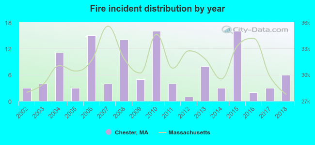 Fire incident distribution by year