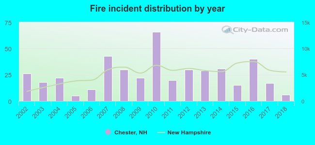 Fire incident distribution by year