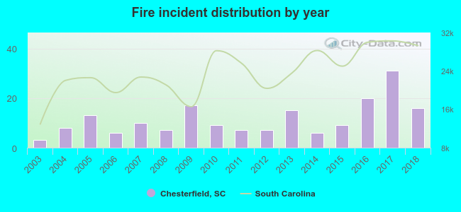 Fire incident distribution by year