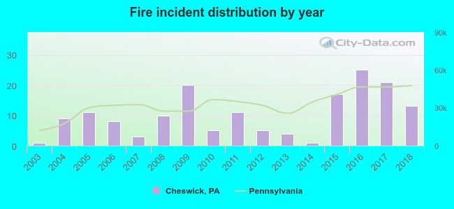 Fire incident distribution by year