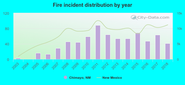 Fire incident distribution by year