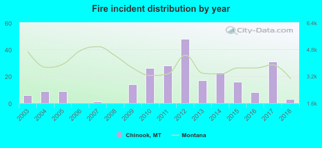 Fire incident distribution by year