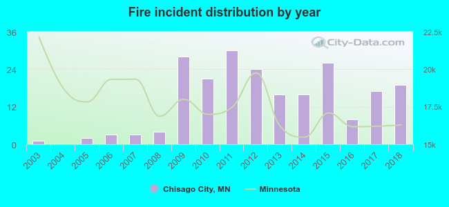 Fire incident distribution by year