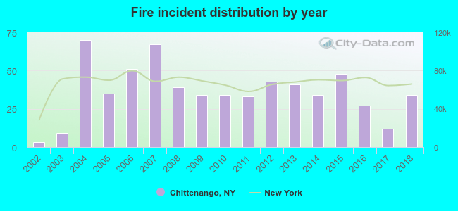 Fire incident distribution by year