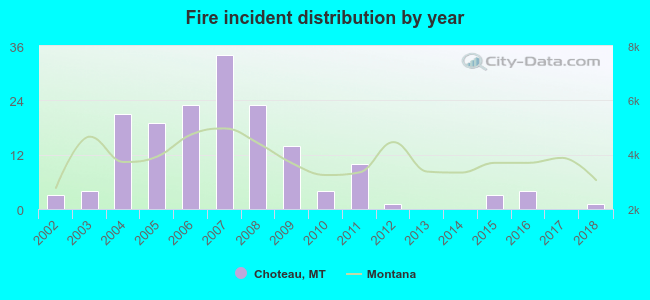 Fire incident distribution by year