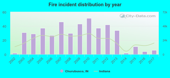 Fire incident distribution by year