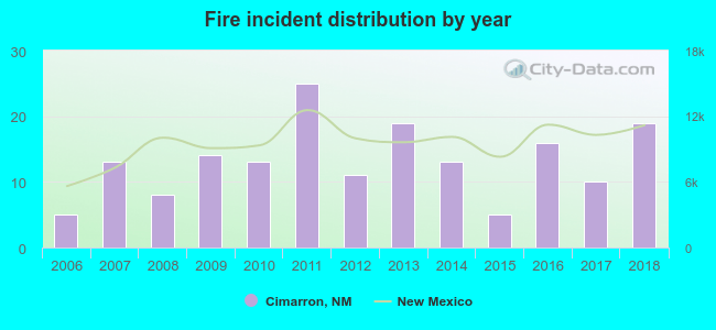 Fire incident distribution by year