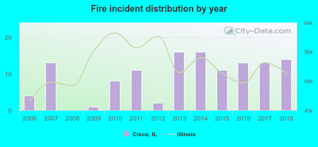 Fire incident distribution by year