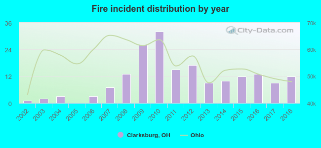 Fire incident distribution by year