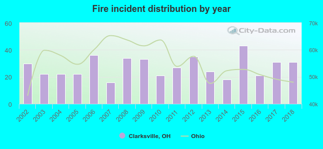 Fire incident distribution by year