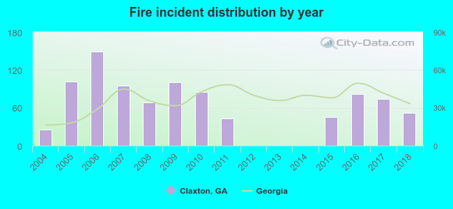 Fire incident distribution by year