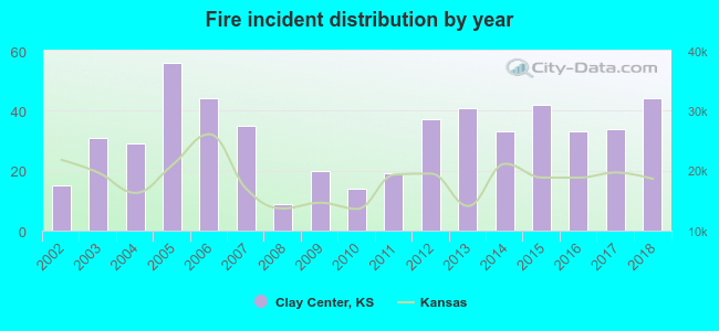 Fire incident distribution by year