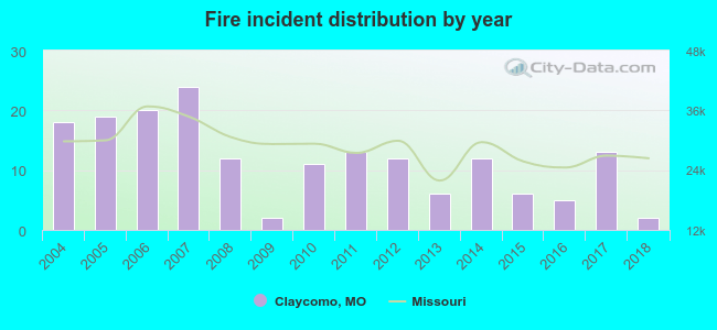 Fire incident distribution by year