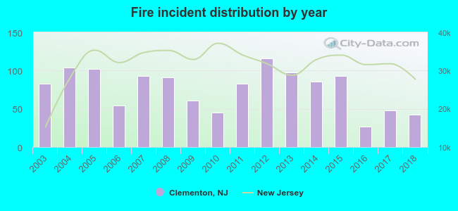 Fire incident distribution by year