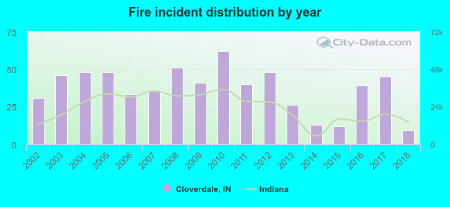 Fire incident distribution by year