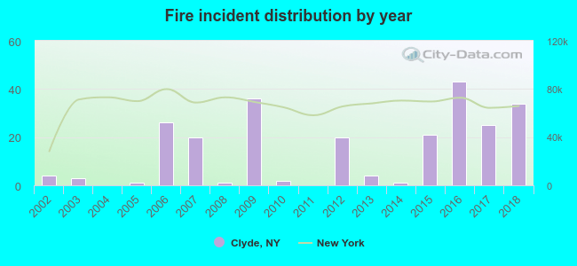 Fire incident distribution by year