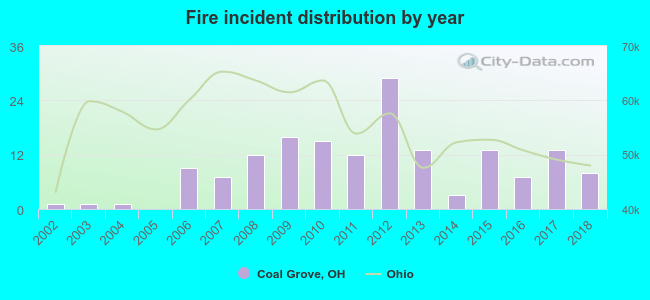 Fire incident distribution by year