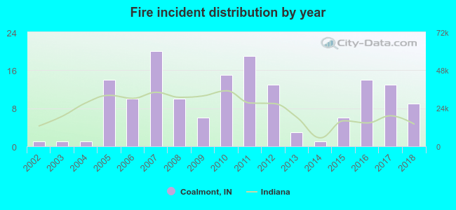 Fire incident distribution by year