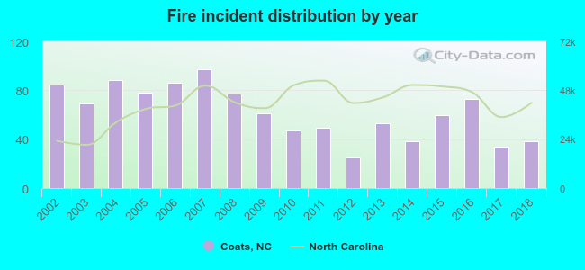 Fire incident distribution by year