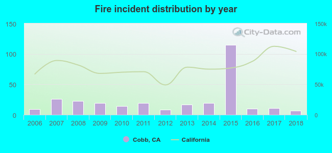 Fire incident distribution by year