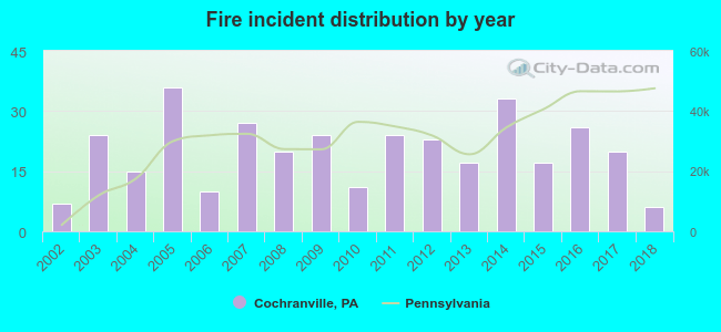 Fire incident distribution by year