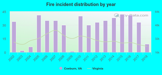 Fire incident distribution by year