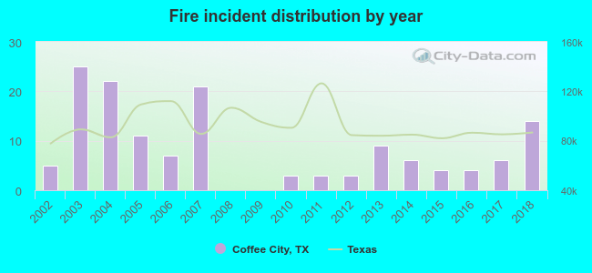 Fire incident distribution by year