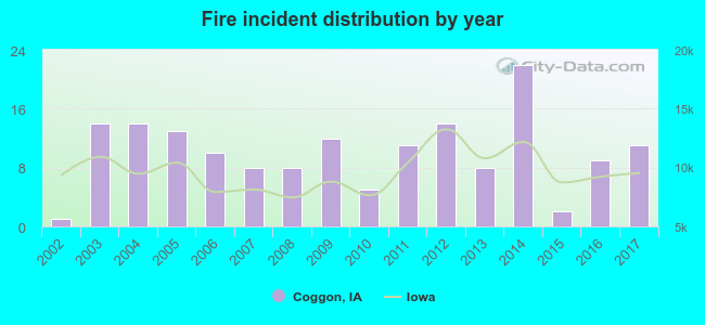 Fire incident distribution by year