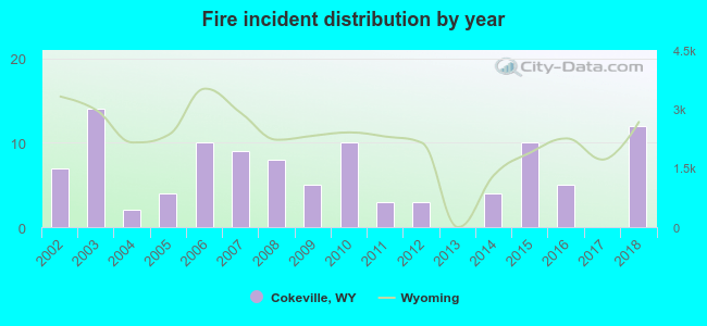 Fire incident distribution by year