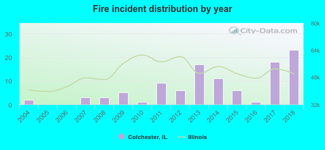 Fire incident distribution by year