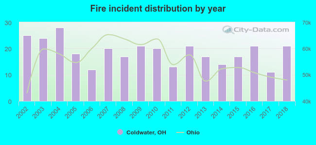 Fire incident distribution by year