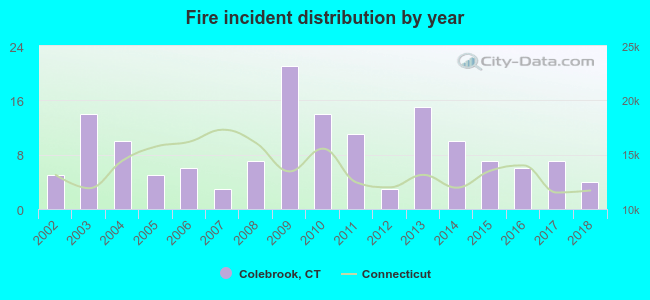 Fire incident distribution by year